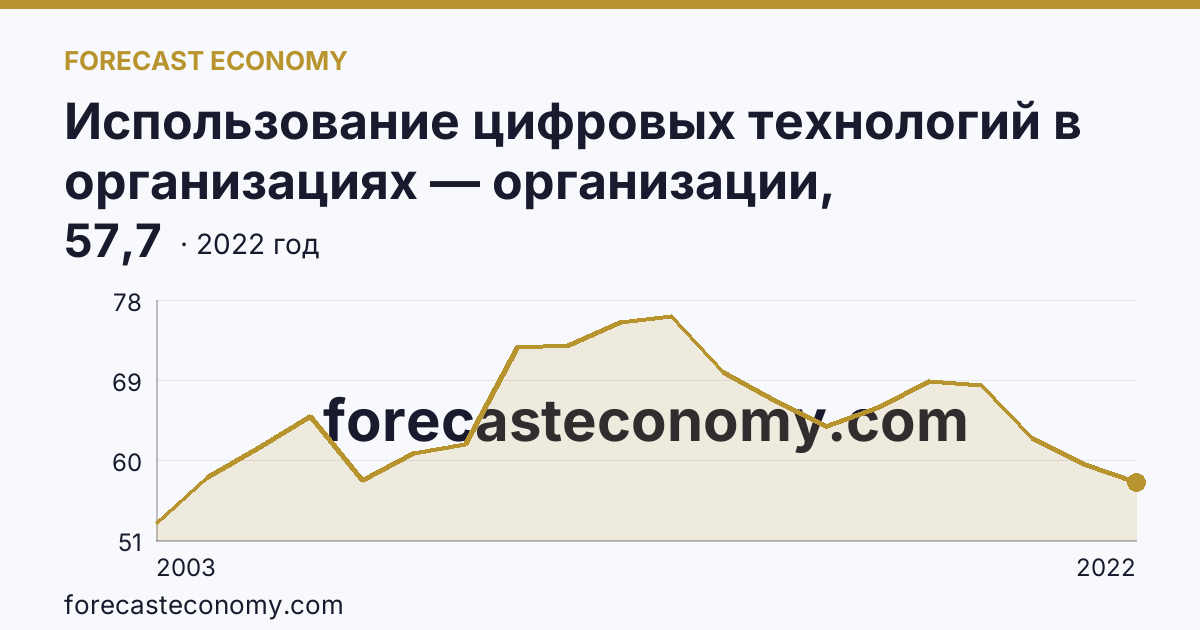 Использование цифровых технологий в организациях — организации, использовавшие локальные вычислительные сети в 2003-2022 гг — Челябинская область: график динамики 2003–2022, последнее значение 57,7