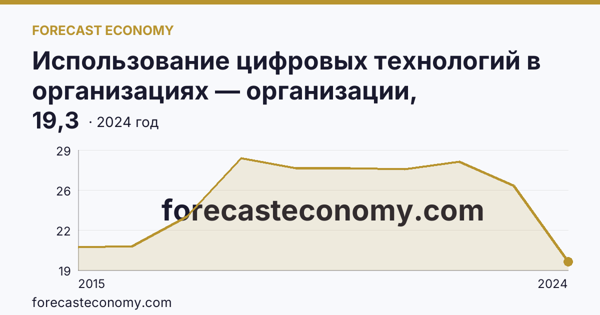 Использование цифровых технологий в организациях — организации, использовавшие «облачные» сервисы — Челябинская область: график динамики 2015–2024, последнее значение 19,3