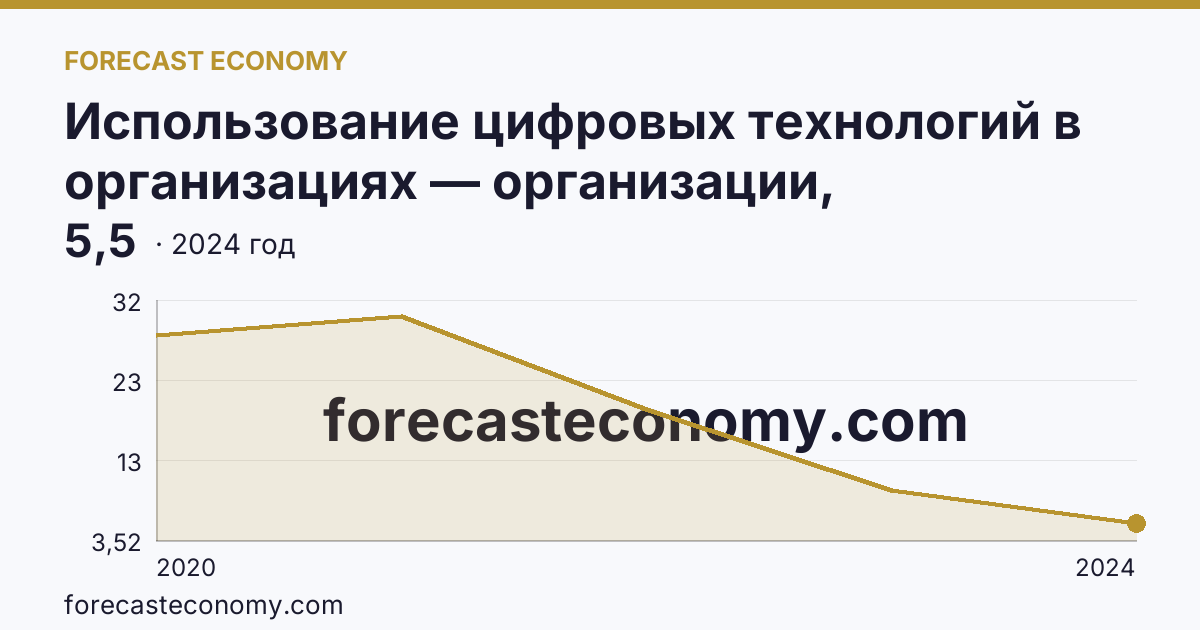 Использование цифровых технологий в организациях — организации, использовавшие технологии сбора, обработки и анализа больших данных — Челябинская область: график динамики 2020–2024, последнее значение 5,5