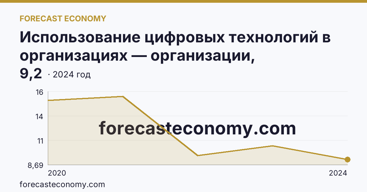 Использование цифровых технологий в организациях — организации, использовавшие Интернет вещей — Челябинская область: график динамики 2020–2024, последнее значение 9,2