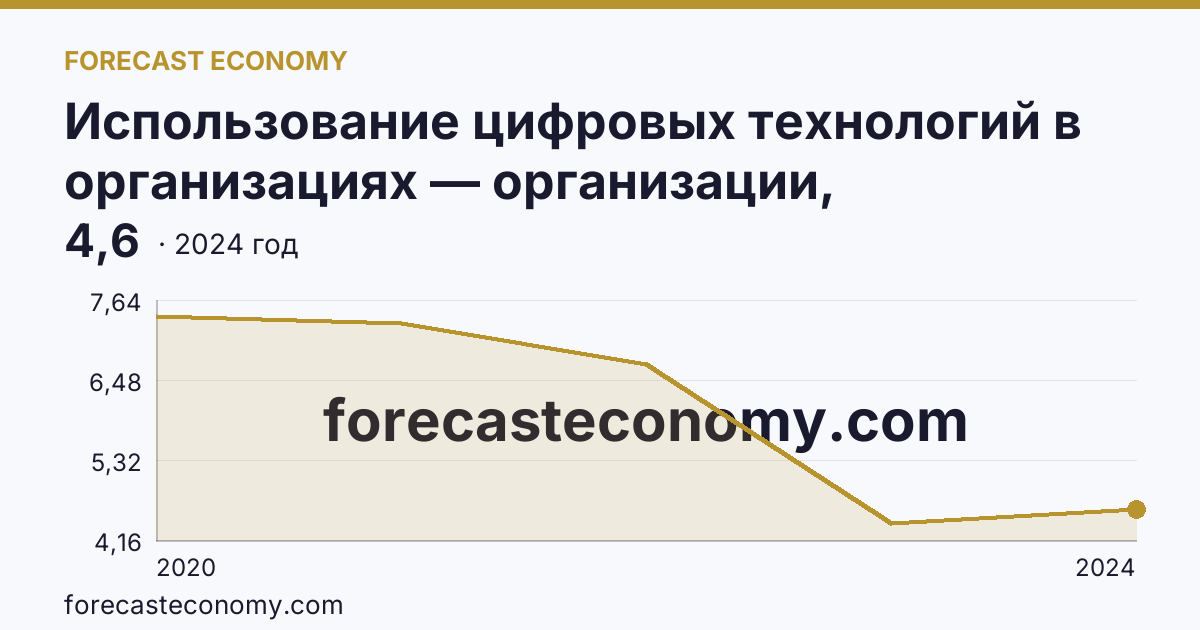 Использование цифровых технологий в организациях — организации, использовавшие технологии искусственного интелекта — Челябинская область: график динамики 2020–2024, последнее значение 4,6
