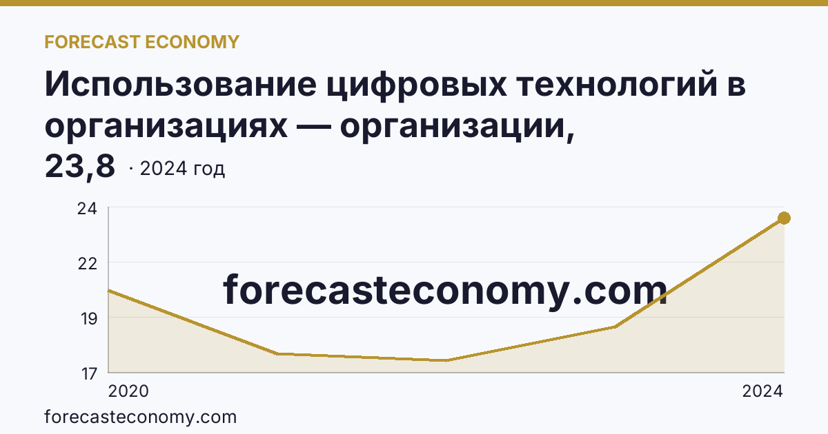 Использование цифровых технологий в организациях — организации, использовавшие цифровые платформы — Челябинская область: график динамики 2020–2024, последнее значение 23,8