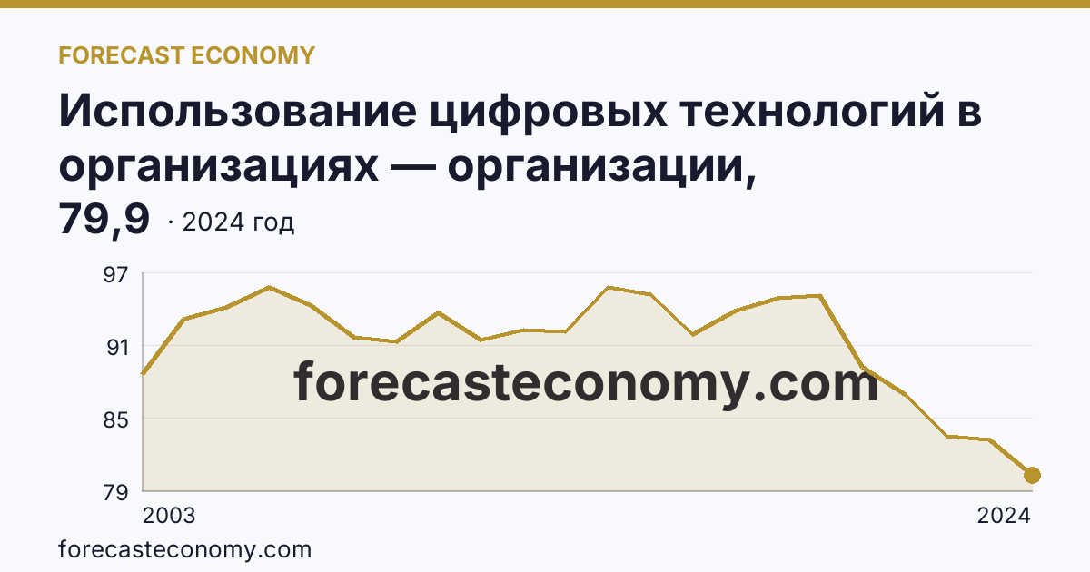 Использование цифровых технологий в организациях — организации, использовавшие персональные компьютеры — Челябинская область: график динамики 2003–2024, последнее значение 79,9