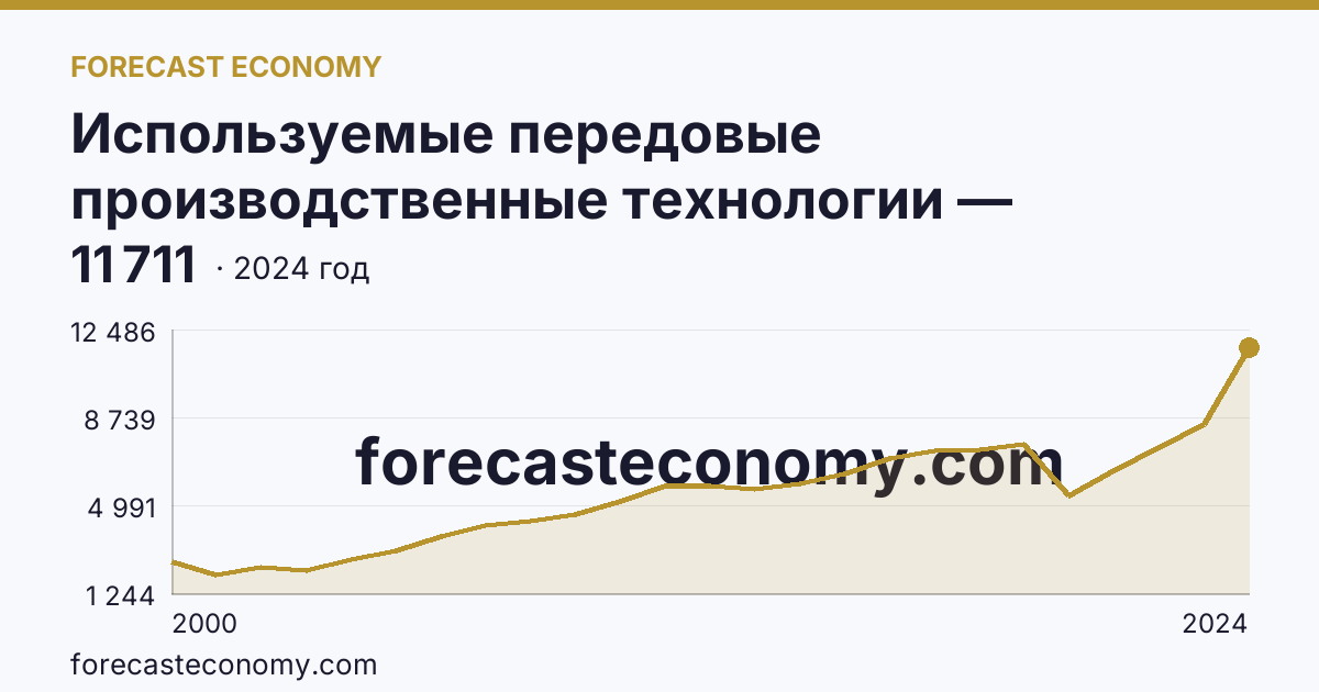 Используемые передовые производственные технологии — Челябинская область: график динамики 2000–2024, последнее значение 11 711