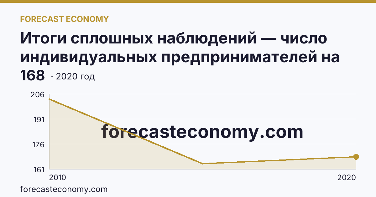 Итоги сплошных наблюдений — число индивидуальных предпринимателей на 10000 человек населения в 2010, 2015, 2020 гг — Челябинская область: график динамики 2010–2020, последнее значение 168