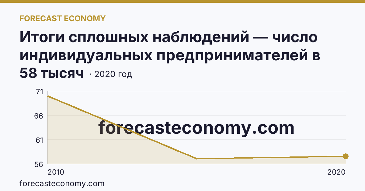 Итоги сплошных наблюдений — число индивидуальных предпринимателей в 2010, 2015, 2020 гг — Челябинская область: график динамики 2010–2020, последнее значение 58 тысяч