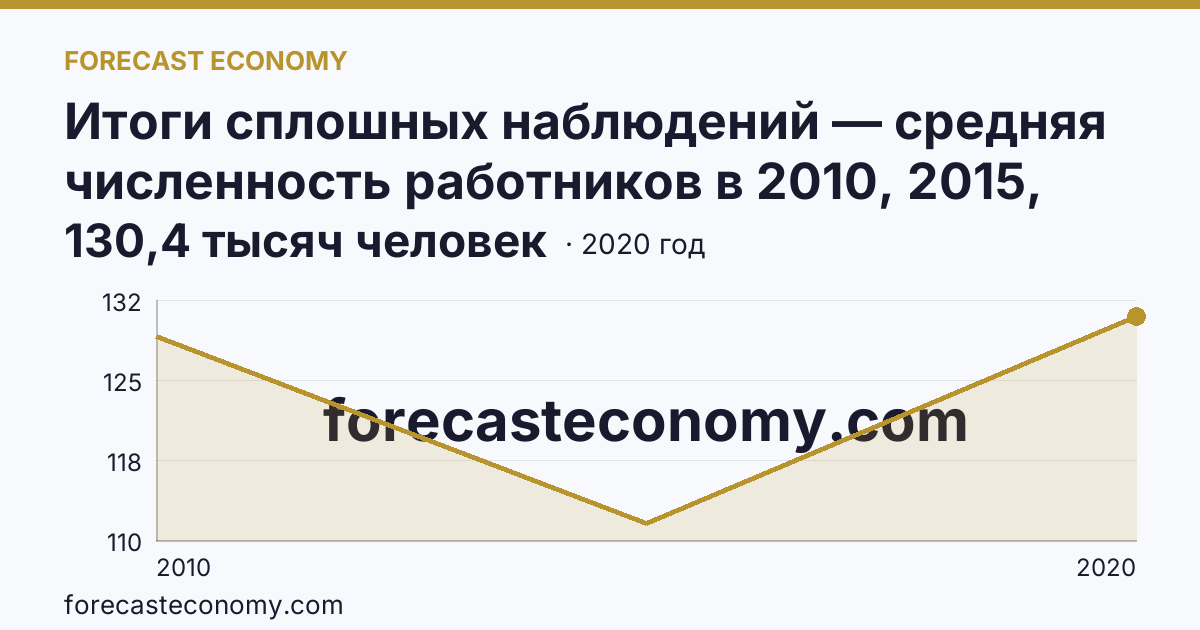 Итоги сплошных наблюдений — средняя численность работников в 2010, 2015, 2020 гг — Челябинская область: график динамики 2010–2020, последнее значение 130,4 тысяч человек