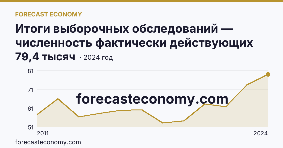 Итоги выборочных обследований — численность фактически действующих индивидуальных предпринимателей — Челябинская область: график динамики 2011–2024, последнее значение 79,4 тысяч