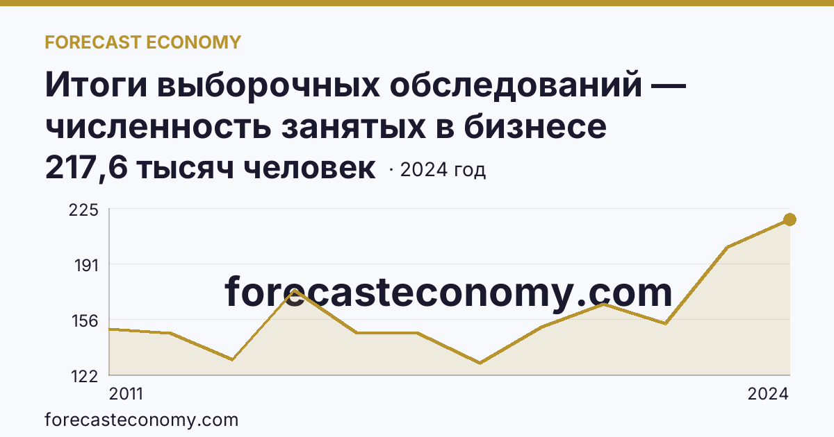 Итоги выборочных обследований — численность занятых в бизнесе индивидуального предпринимателя — Челябинская область: график динамики 2011–2024, последнее значение 217,6 тысяч человек