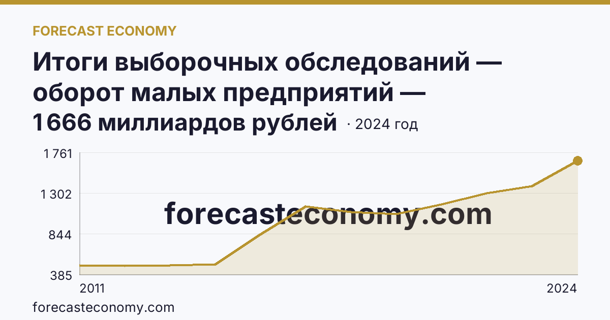 Итоги выборочных обследований — оборот малых предприятий — Челябинская область: график динамики 2011–2024, последнее значение 1 666 миллиардов рублей