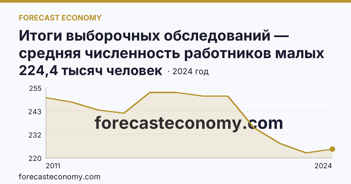 Итоги выборочных обследований — средняя численность работников малых предприятий — Челябинская область: график динамики 2011–2024, последнее значение 224,4 тысяч человек