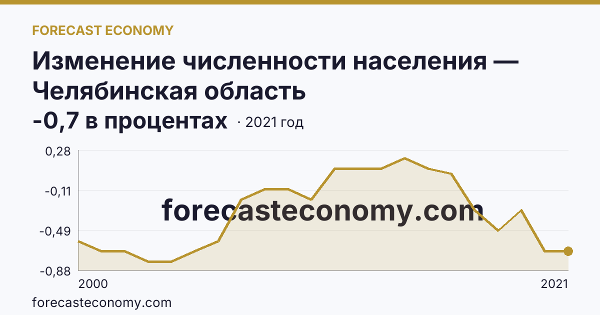 Изменение численности населения — Челябинская область: график динамики 2000–2021, последнее значение -0,7 в процентах