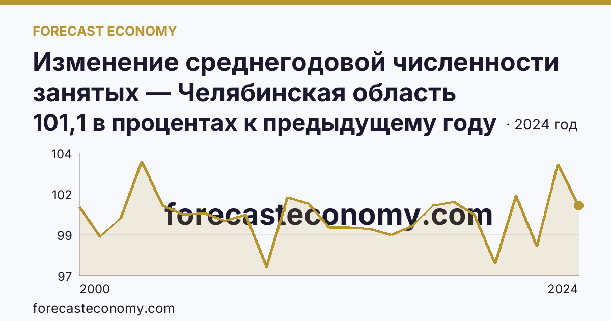 Изменение среднегодовой численности занятых — Челябинская область: график динамики 2000–2024, последнее значение 101,1 в процентах к предыдущему году