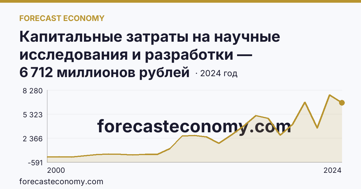 Капитальные затраты на научные исследования и разработки — Челябинская область: график динамики 2000–2024, последнее значение 6 712 миллионов рублей