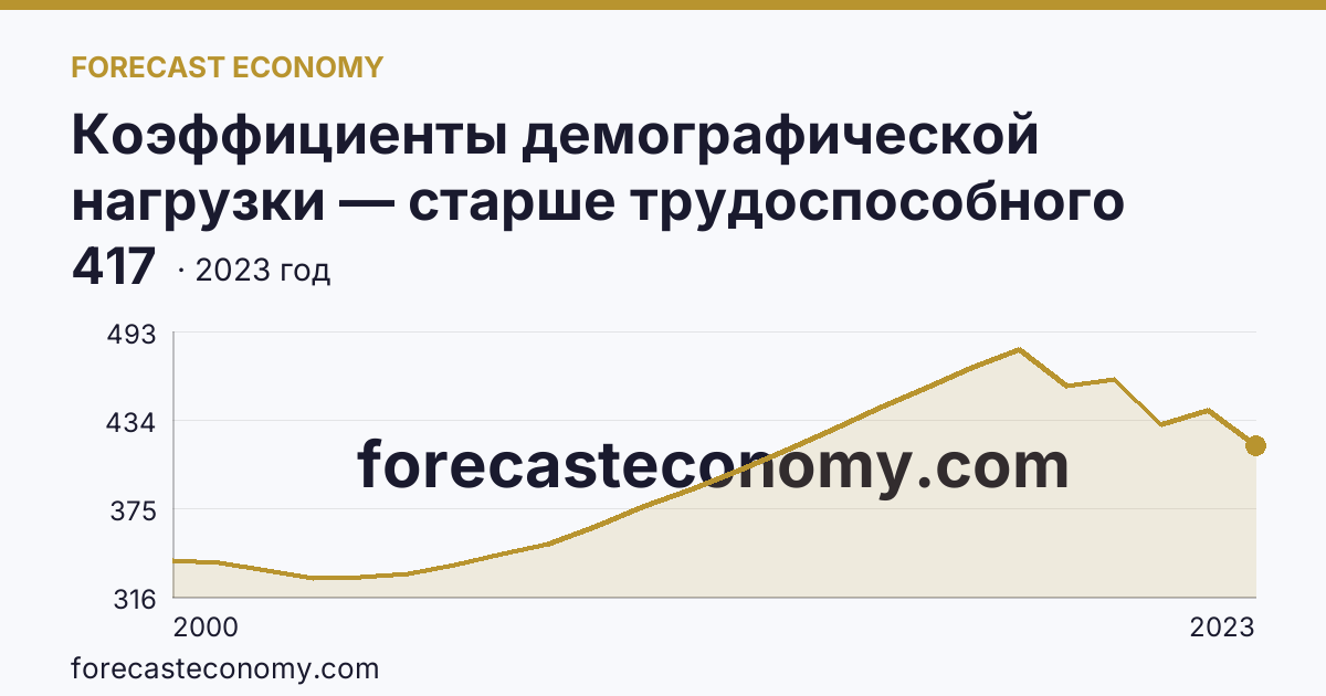 Коэффициенты демографической нагрузки — старше трудоспособного возраста — Челябинская область: график динамики 2000–2023, последнее значение 417