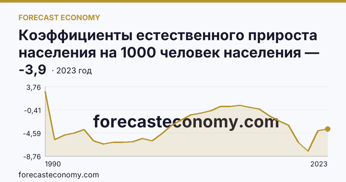 Коэффициенты естественного прироста населения на 1000 человек населения — Челябинская область: график динамики 1990–2023, последнее значение -3,9