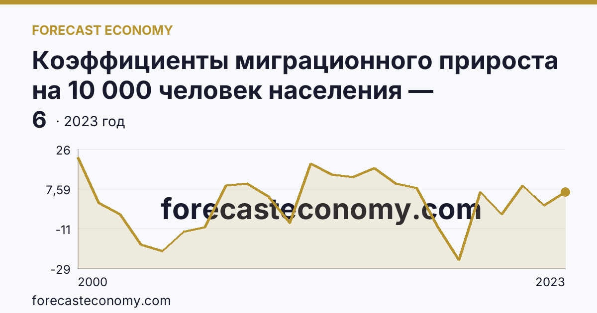 Коэффициенты миграционного прироста на 10 000 человек населения — Челябинская область: график динамики 2000–2023, последнее значение 6