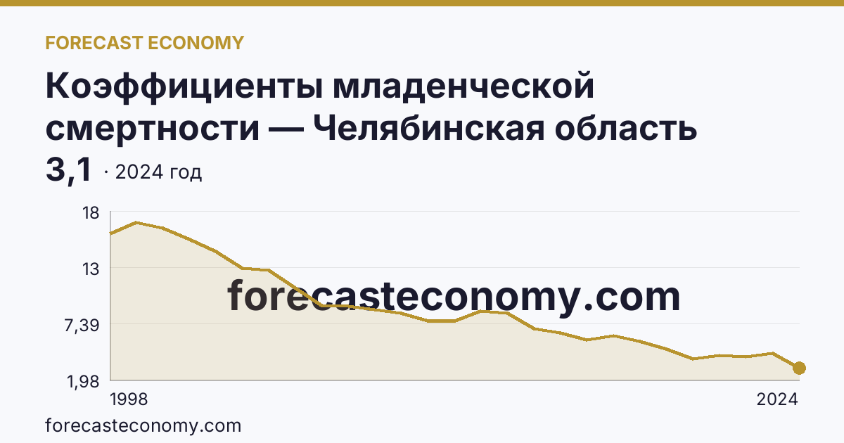 Коэффициенты младенческой смертности — Челябинская область: график динамики 1998–2024, последнее значение 3,1