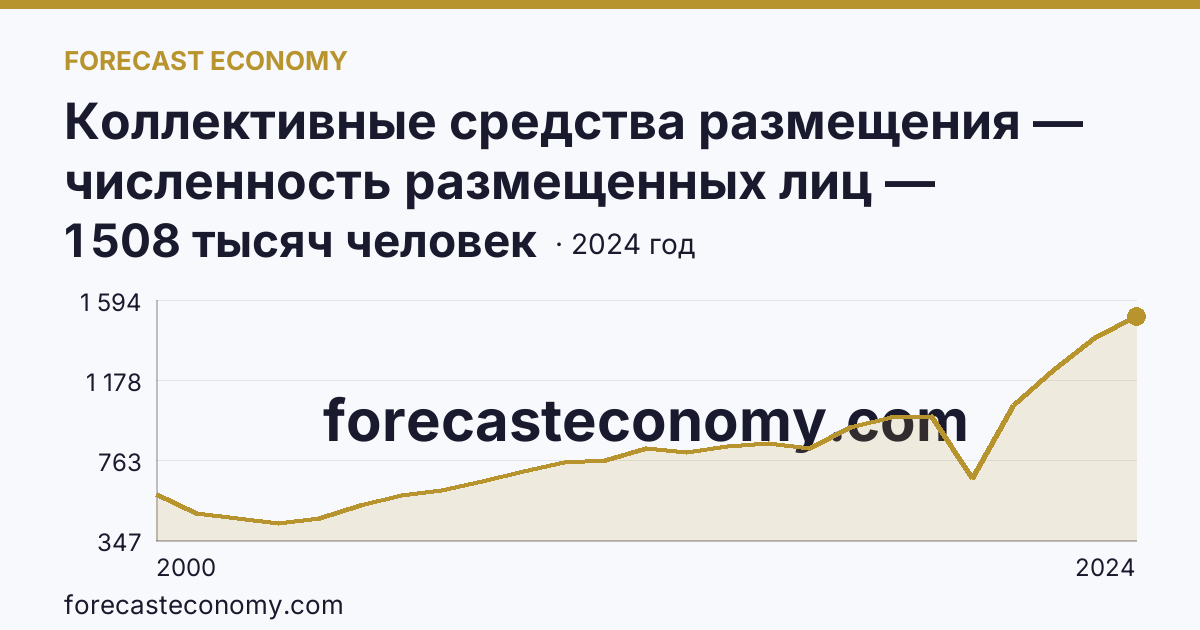 Коллективные средства размещения — численность размещенных лиц — Челябинская область: график динамики 2000–2024, последнее значение 1 508 тысяч человек