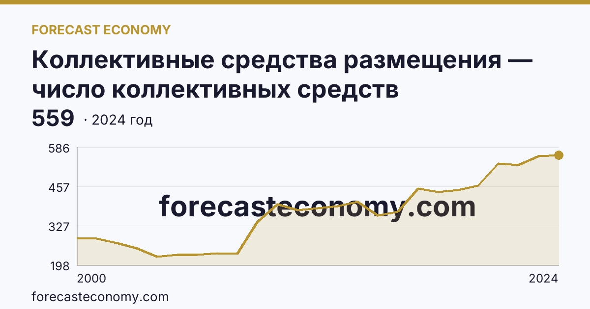 Коллективные средства размещения — число коллективных средств размещения — Челябинская область: график динамики 2000–2024, последнее значение 559