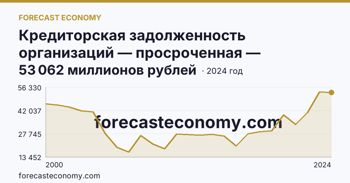Кредиторская задолженность организаций — просроченная — Челябинская область: график динамики 2000–2024, последнее значение 53 062 миллионов рублей