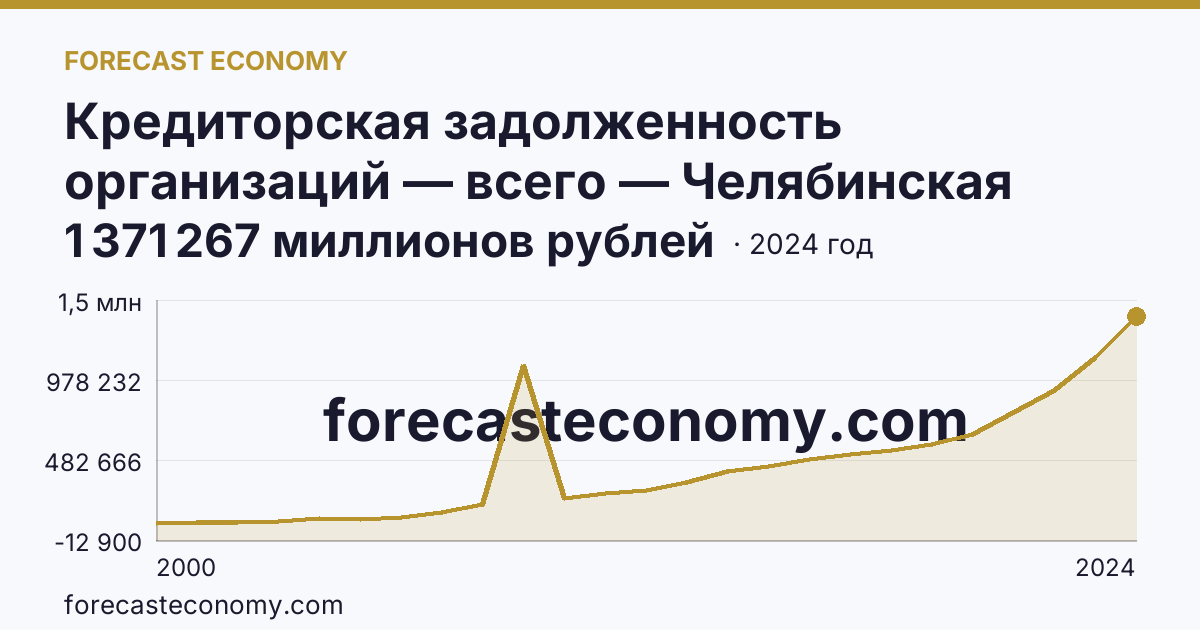 Кредиторская задолженность организаций — всего — Челябинская область: график динамики 2000–2024, последнее значение 1 371 267 миллионов рублей