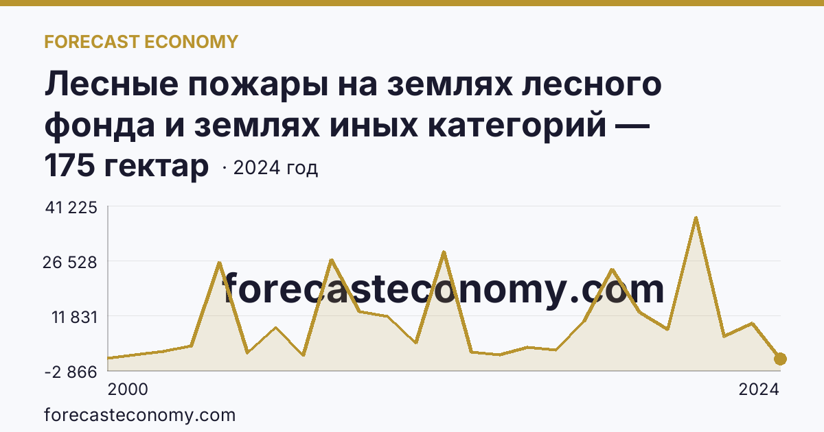 Лесные пожары на землях лесного фонда и землях иных категорий — площадь лесных земель, пройденная пожарами — Челябинская область: график динамики 2000–2024, последнее значение 175 гектар