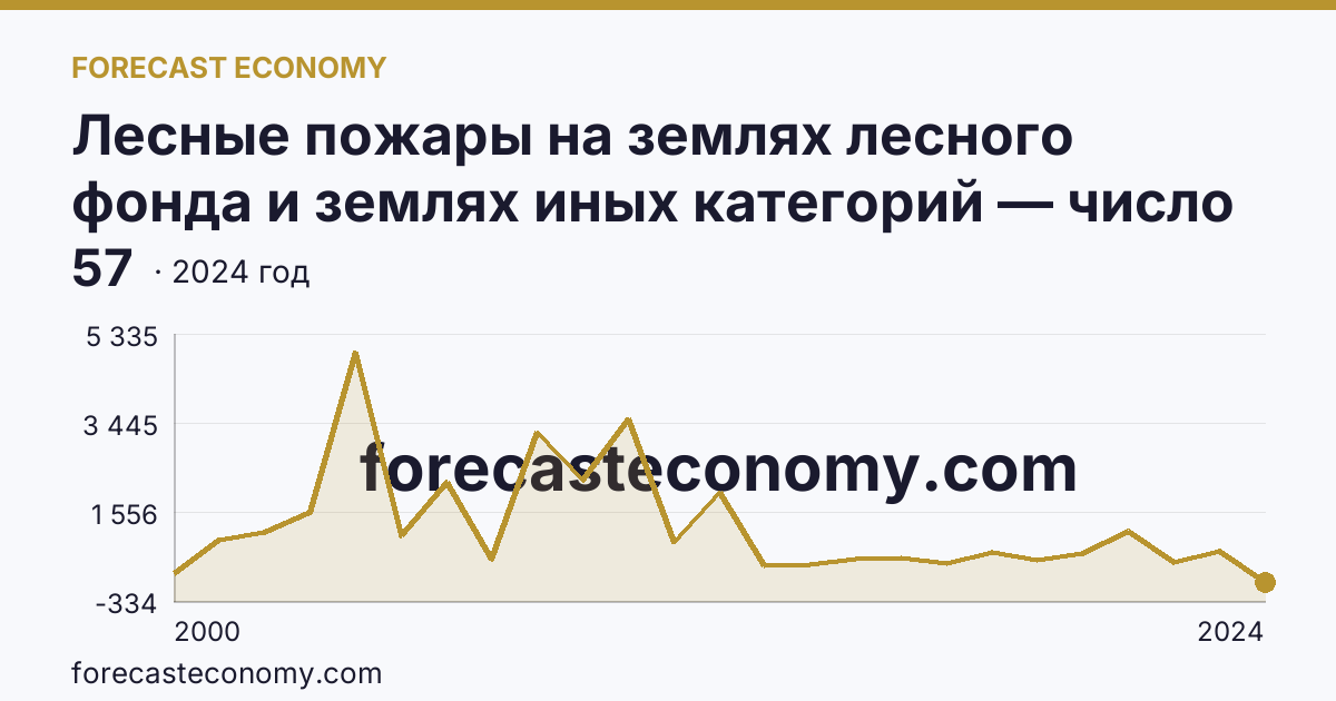Лесные пожары на землях лесного фонда и землях иных категорий — число лесных пожаров — Челябинская область: график динамики 2000–2024, последнее значение 57