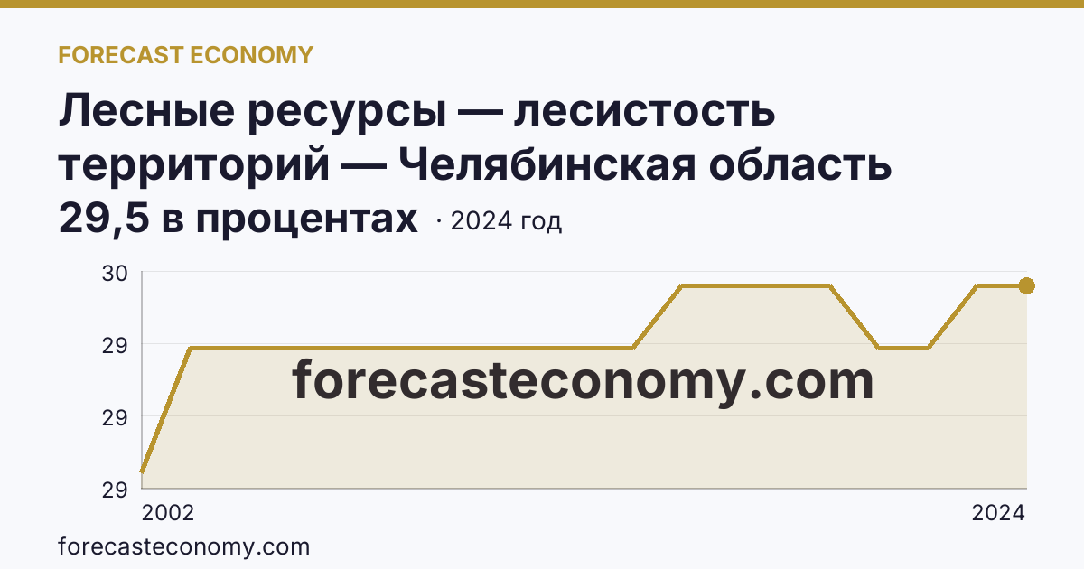 Лесные ресурсы — лесистость территорий — Челябинская область: график динамики 2002–2024, последнее значение 29,5 в процентах