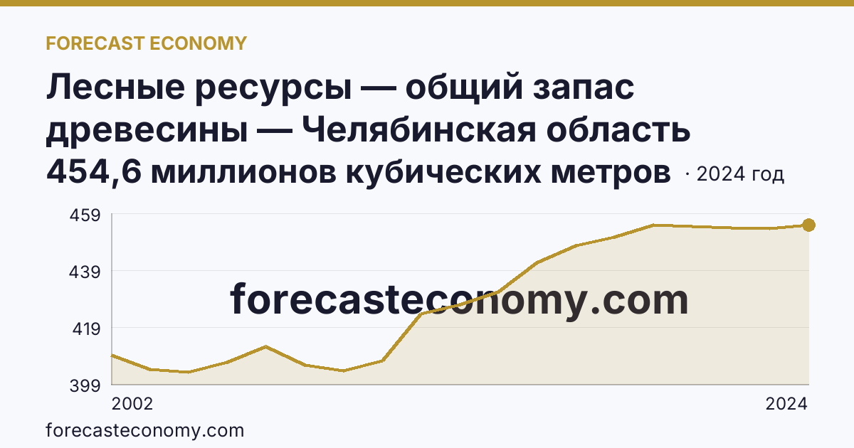 Лесные ресурсы — общий запас древесины — Челябинская область: график динамики 2002–2024, последнее значение 454,6 миллионов кубических метров
