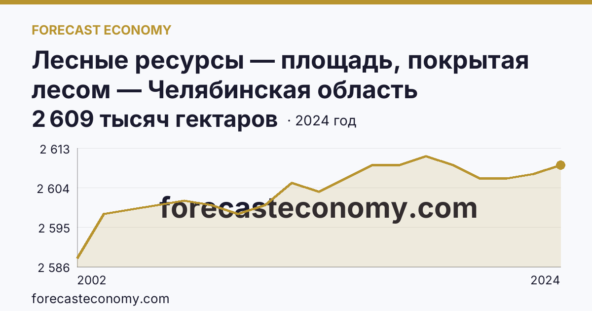 Лесные ресурсы — площадь, покрытая лесом — Челябинская область: график динамики 2002–2024, последнее значение 2 609 тысяч гектаров