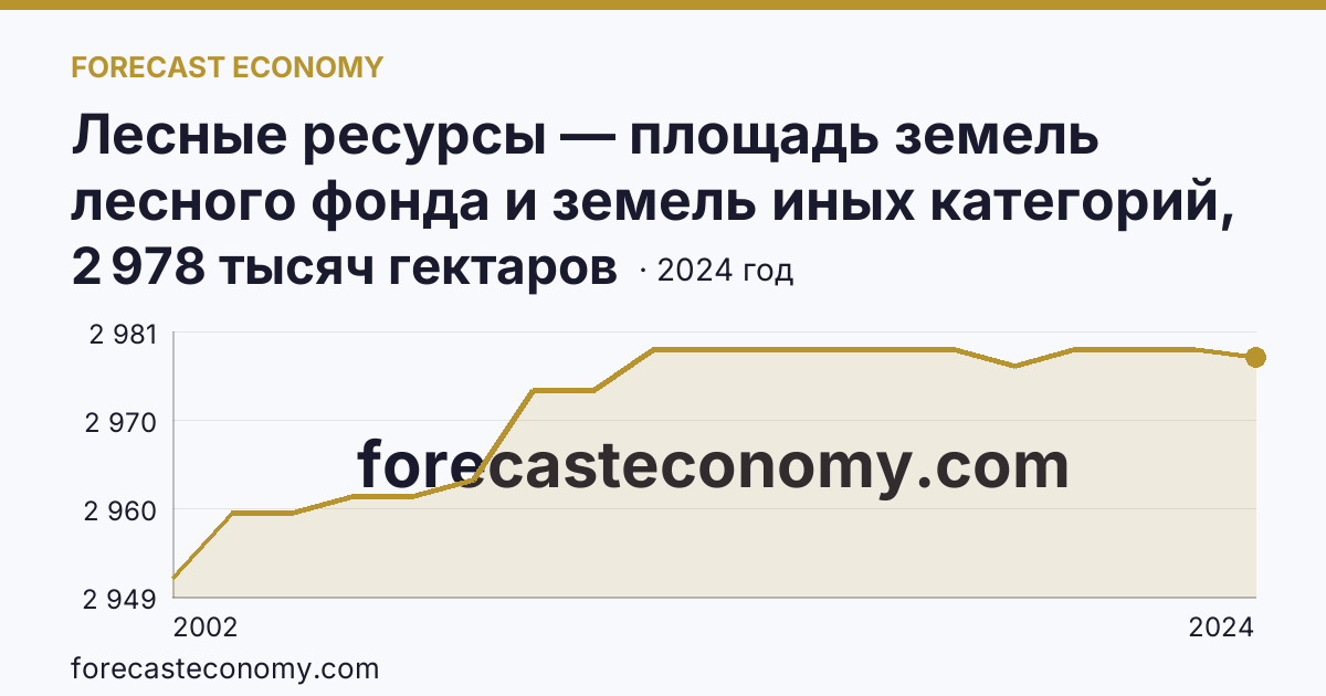 Лесные ресурсы — площадь земель лесного фонда и земель иных категорий, на которых расположены леса — Челябинская область: график динамики 2002–2024, последнее значение 2 978 тысяч гектаров