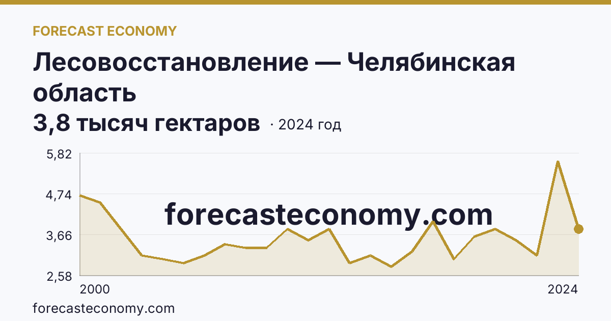 Лесовосстановление — Челябинская область: график динамики 2000–2024, последнее значение 3,8 тысяч гектаров