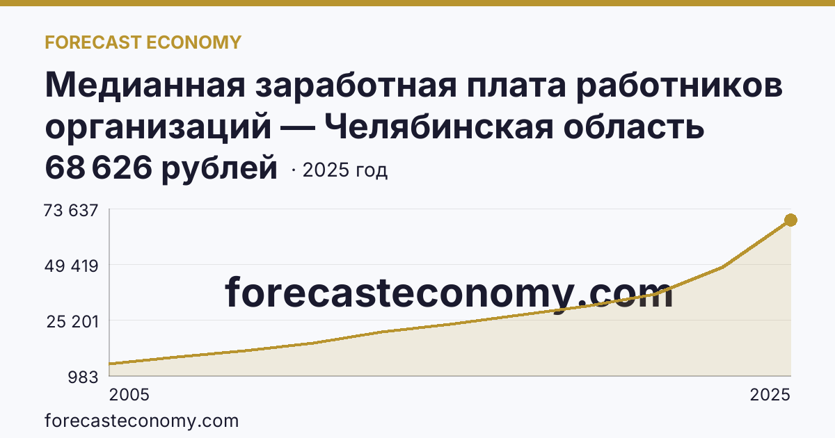 Медианная заработная плата работников организаций — Челябинская область: график динамики 2005–2025, последнее значение 68 626 рублей
