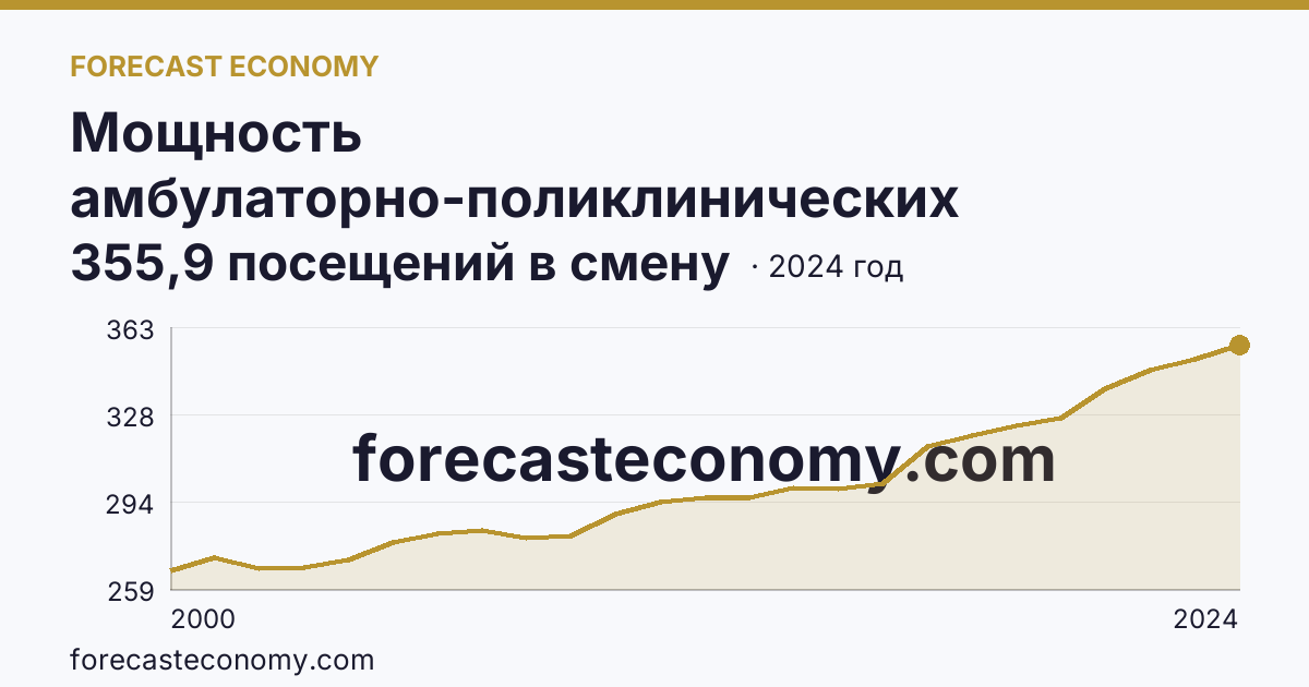 Мощность амбулаторно-поликлинических организаций — на 10000 человек населения — Челябинская область: график динамики 2000–2024, последнее значение 355,9 посещений в смену