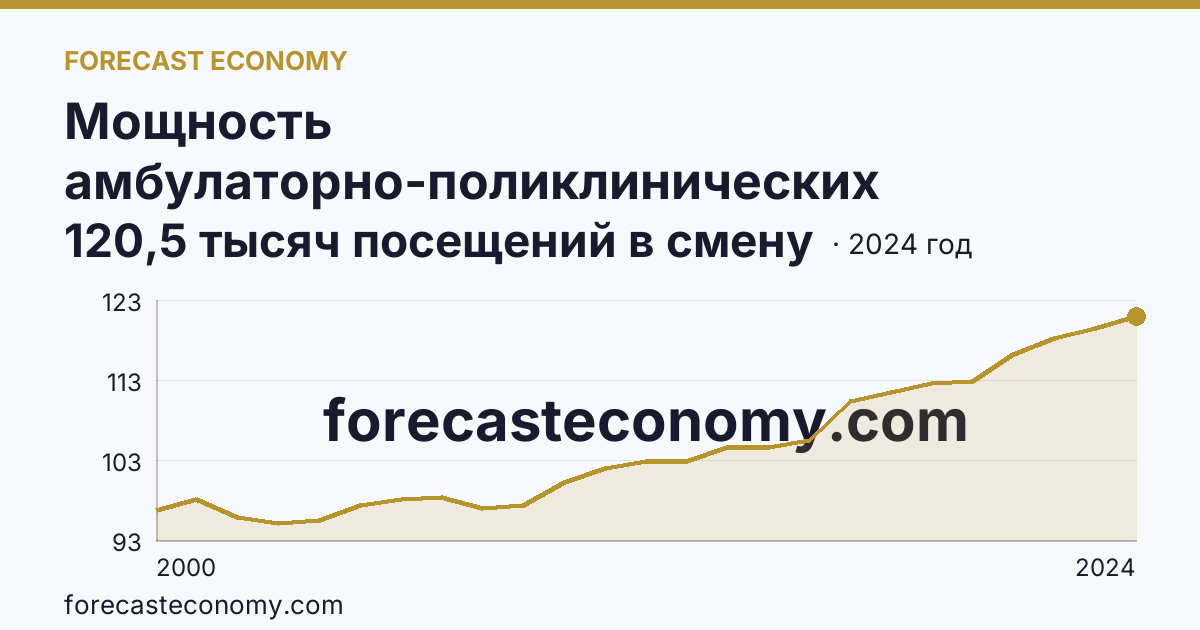 Мощность амбулаторно-поликлинических организаций — всего — Челябинская область: график динамики 2000–2024, последнее значение 120,5 тысяч посещений в смену