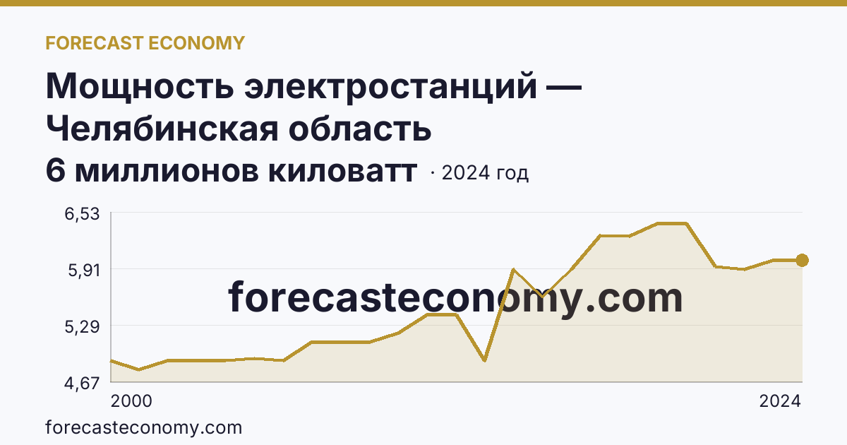 Мощность электростанций — Челябинская область: график динамики 2000–2024, последнее значение 6 миллионов киловатт