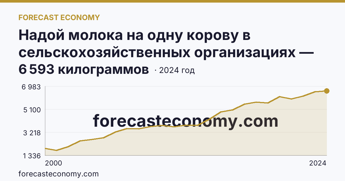 Надой молока на одну корову в сельскохозяйственных организациях — Челябинская область: график динамики 2000–2024, последнее значение 6 593 килограммов