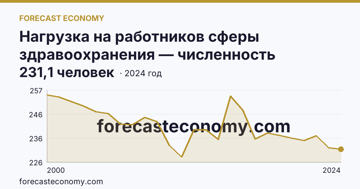 Нагрузка на работников сферы здравоохранения — численность населения на одного врача — Челябинская область: график динамики 2000–2024, последнее значение 231,1 человек