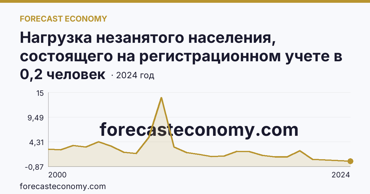 Нагрузка незанятого населения, состоящего на регистрационном учете в органах службы занятости населения, в расчете на одну заявленную вакансию — Челябинская область: график динамики 2000–2024, последнее значение 0,2 человек