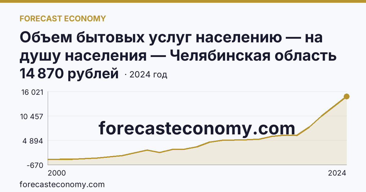Объем бытовых услуг населению — на душу населения — Челябинская область: график динамики 2000–2024, последнее значение 14 870 рублей