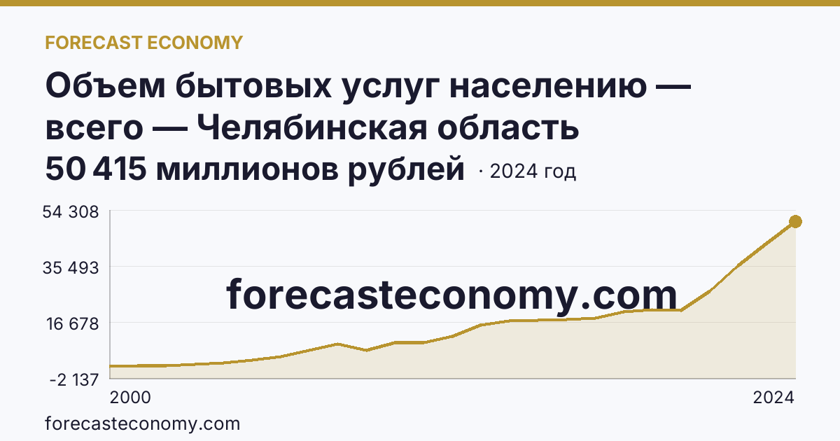 Объем бытовых услуг населению — всего — Челябинская область: график динамики 2000–2024, последнее значение 50 415 миллионов рублей
