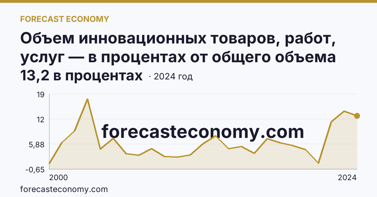 Объем инновационных товаров, работ, услуг — в процентах от общего объема отгруженных товаров, выполненных работ, услуг — Челябинская область: график динамики 2000–2024, последнее значение 13,2 в процентах