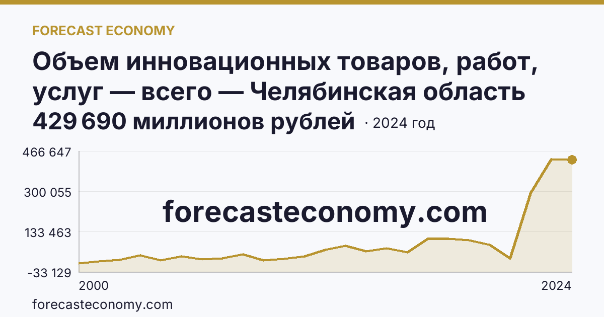 Объем инновационных товаров, работ, услуг — всего — Челябинская область: график динамики 2000–2024, последнее значение 429 690 миллионов рублей