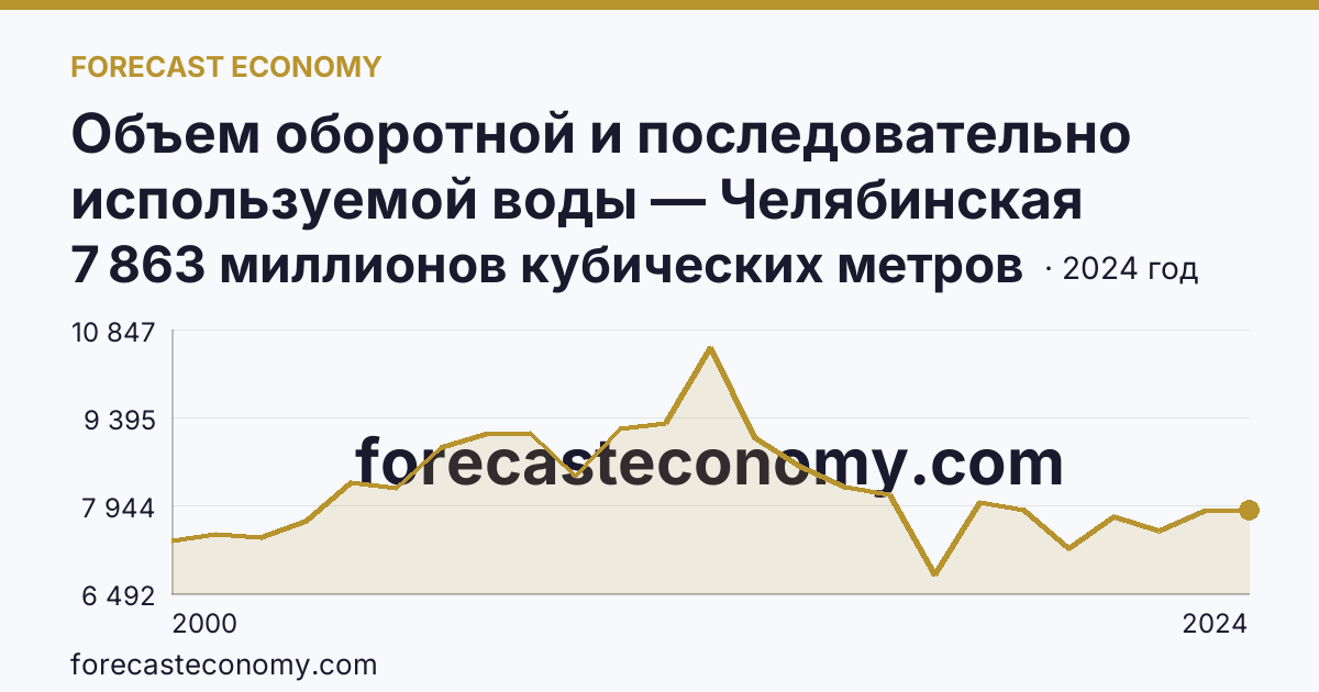 Объем оборотной и последовательно используемой воды — Челябинская область: график динамики 2000–2024, последнее значение 7 863 миллионов кубических метров