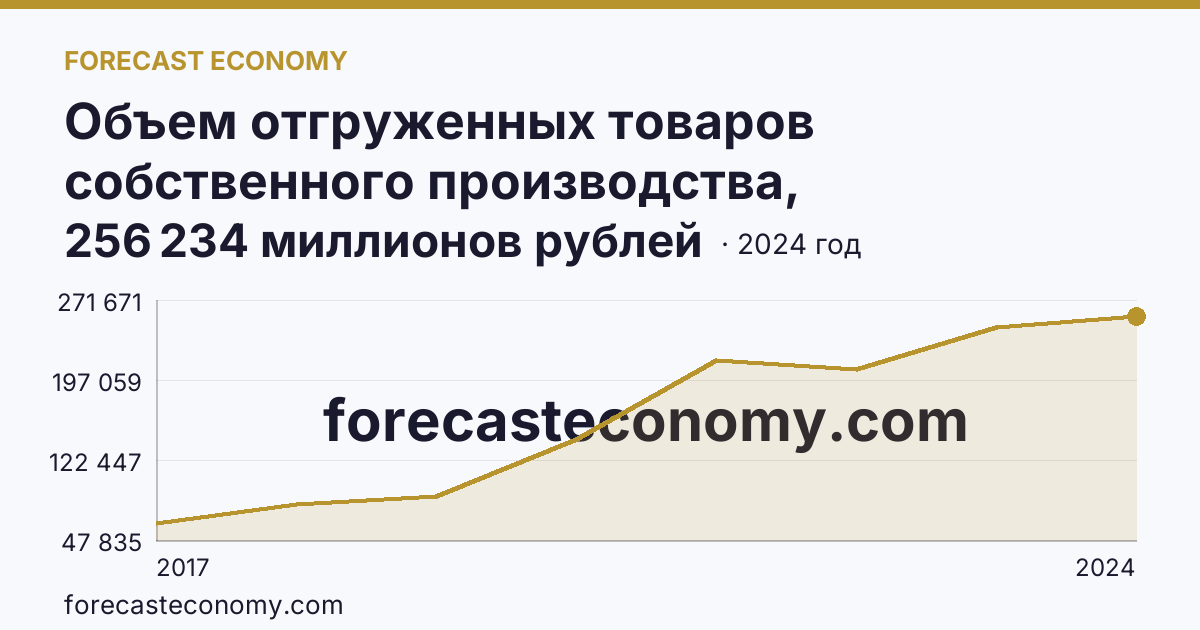 Объем отгруженных товаров собственного производства, выполненных работ и услуг собственными силами по видам экономической деятельности — «Добыча полезных ископаемых» в соответствии с ОКВЭД2 — Челябинская область: график динамики 2017–2024, последнее значение 256 234 миллионов рублей