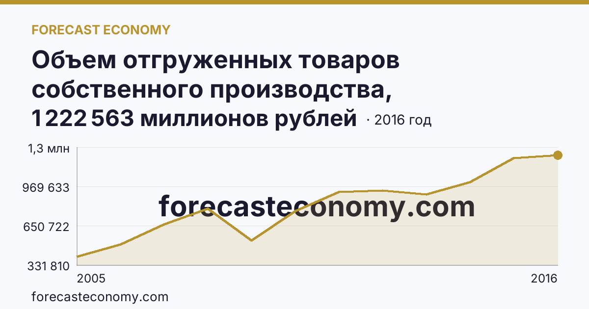 Объем отгруженных товаров собственного производства, выполненных работ и услуг собственными силами по видам экономической деятельности — «Обрабатывающие производства» в соответствии с ОКВЭД (2005-2016 гг.) — Челябинская область: график динамики 2005–2016, последнее значение 1 222 563 миллионов рублей