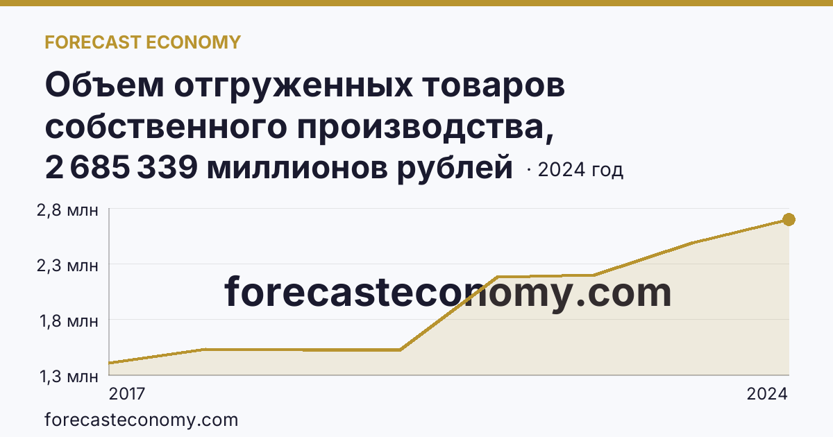 Объем отгруженных товаров собственного производства, выполненных работ и услуг собственными силами по видам экономической деятельности — «Обрабатывающие производства» в соответствии с ОКВЭД2 — Челябинская область: график динамики 2017–2024, последнее значение 2 685 339 миллионов рублей