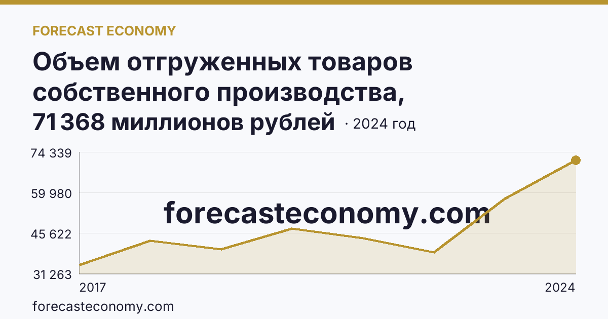 Объем отгруженных товаров собственного производства, выполненных работ и услуг собственными силами по видам экономической деятельности — «Водоснабжение; водоотведение, организация сбора и утилизации отходов, деятельность по ликвидации загрязнений» в соответствии с ОКВЭД2 — Челябинская область: график динамики 2017–2024, последнее значение 71 368 миллионов рублей