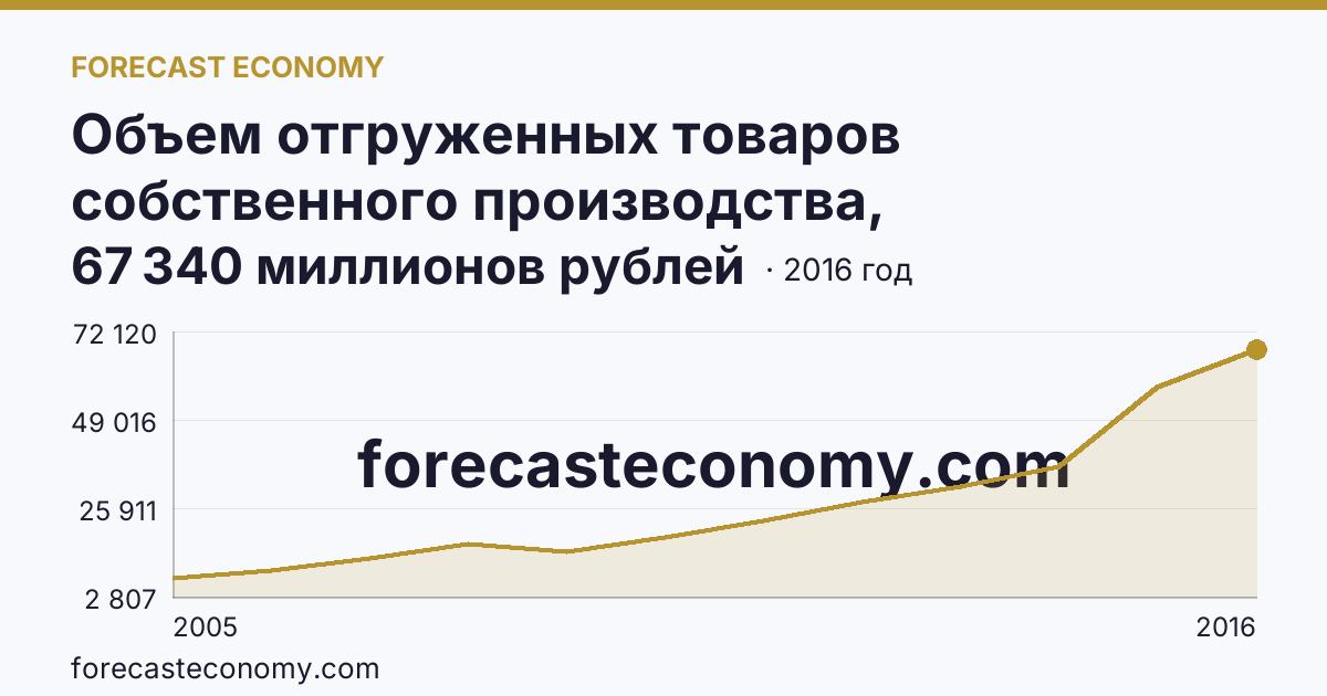 Объем отгруженных товаров собственного производства, выполненных работ и услуг собственными силами по видам экономической деятельности — «Добыча полезных ископаемых» в соответствии с ОКВЭД (2005-2016 гг.) — Челябинская область: график динамики 2005–2016, последнее значение 67 340 миллионов рублей